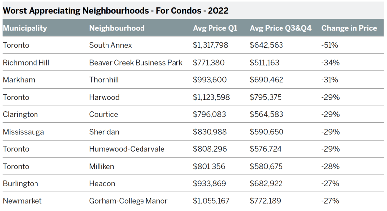Worst Appreciating Neighbourhoods - For Condos - 2022-1