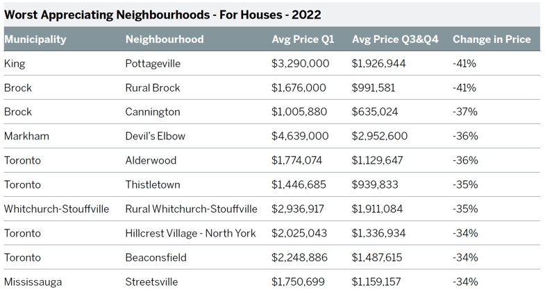 Worst Appreciating Neighbourhoods - For Houses - 2022-1