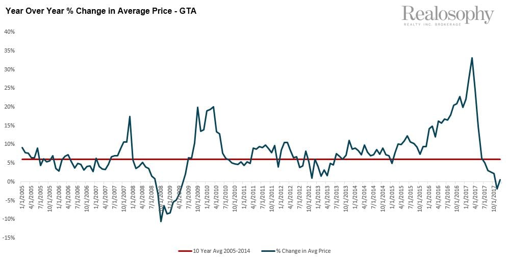 YOY Percent Change in Average Price - GTA