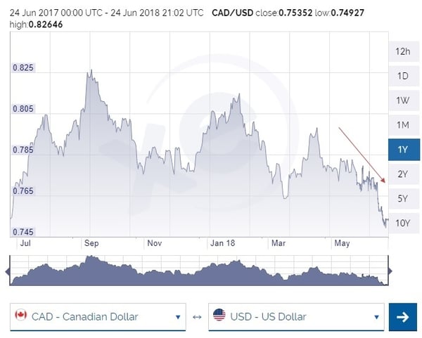 canada us dollar