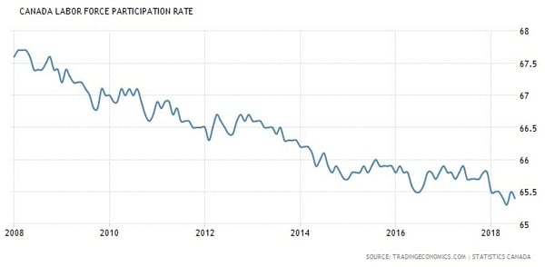participation rate (July, 2018)