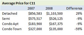 C11Prices