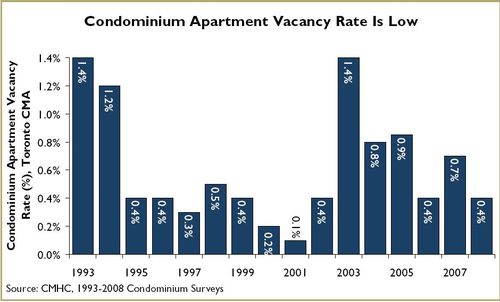 CMHC_CondoVacancy