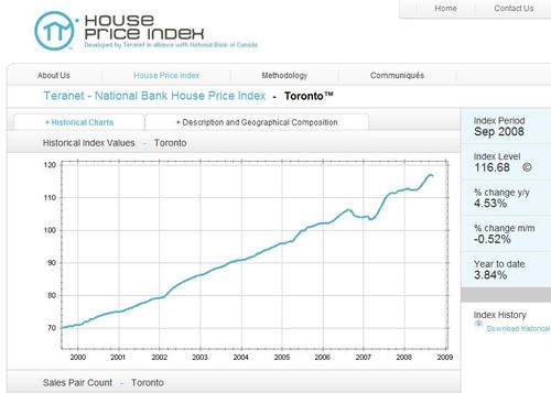 Toronto House Price Index Chart