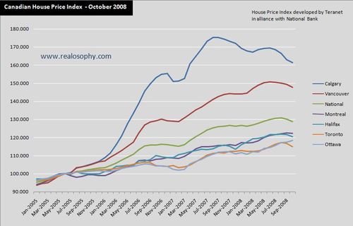 Toronto House Price Index Chart