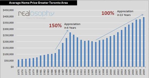 Toronto Home Prices Chart