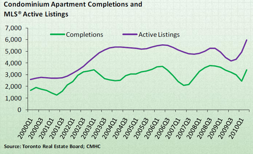 CondoChart2