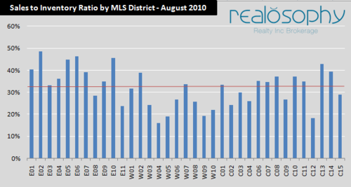 SalesToInventoryByDistrict