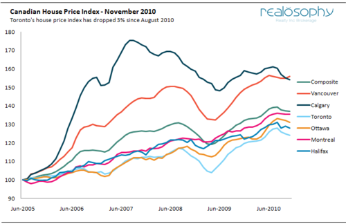 HousePriceIndex