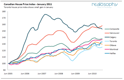 HousePriceIndex