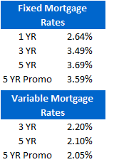 Mortgage Rate Chart