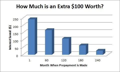 Prepayment chart