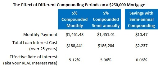 Interest rate compounding chart