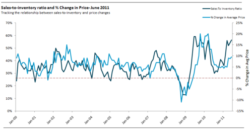 SalesToInventoryAndPrice