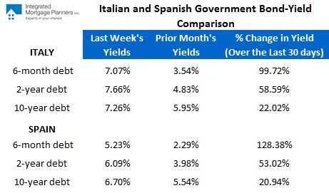 Bond yield summary (November 28, 2011)