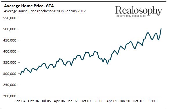 Toronto Average Home Price Chart