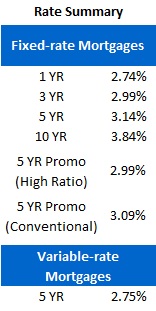 Mortgage Rate Chart (May 28, 2012)