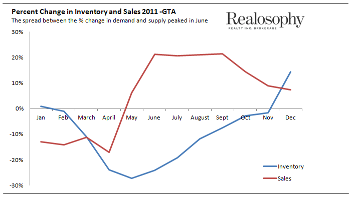 PctChngInventorySales2011