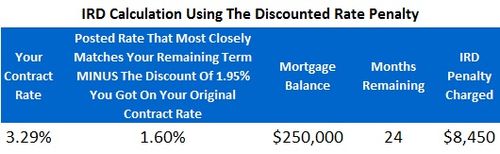 Penalty post - Discounted Penalty