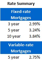 Mortgage Rate Chart (May 7, 2012)