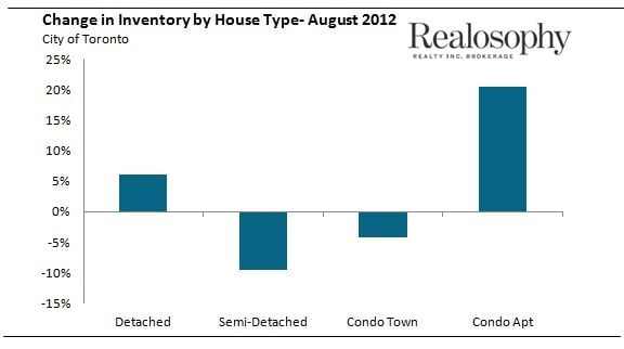 ChngInventoryHouseType