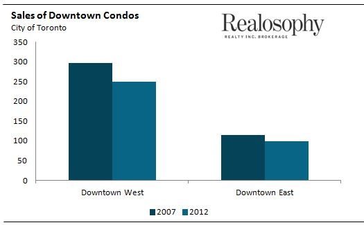 Sales07vs12