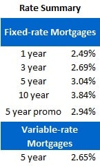 Mortgage Rate Chart (Sept 10, 2012)