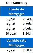 Mortgage Rate Chart (Oct 22, 2012)