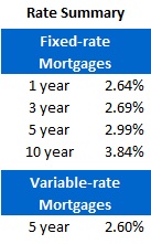 Mortgage Rate Chart (Oct 22, 2012)