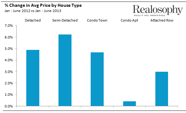 ChngInAvgPriceByHouseType