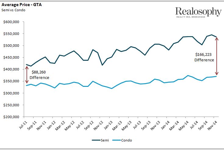 AvgPrice_Condo_Semi