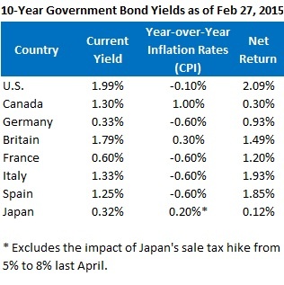 10 yr gov bond yields