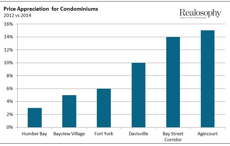 PriceApprectiation_Condos