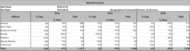 Crime Stats