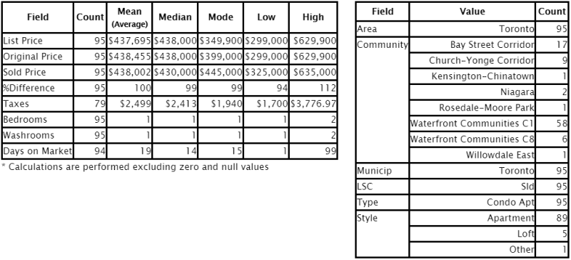 Core Stats