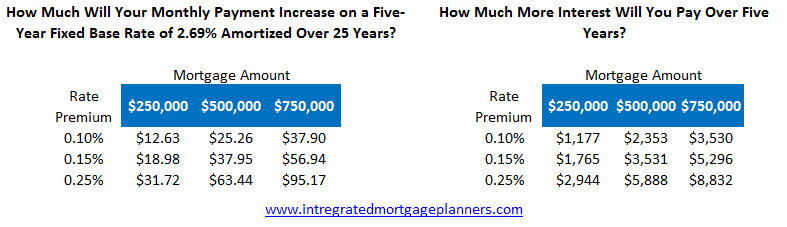 Mortgage Rule Changes Rate Table (Dec 5)