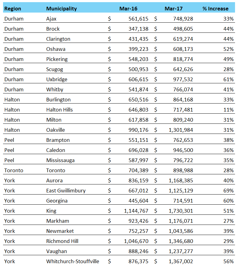 PercentInc_SalePrice_Table