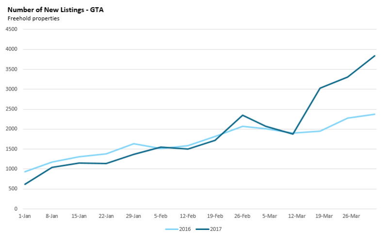 PercentIncrease_NewListings