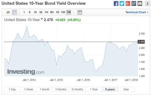 US ten-year bond yield