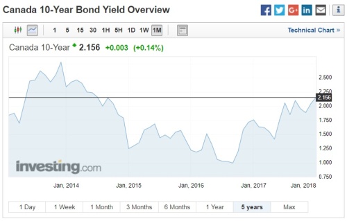 Canada ten-year bond yield