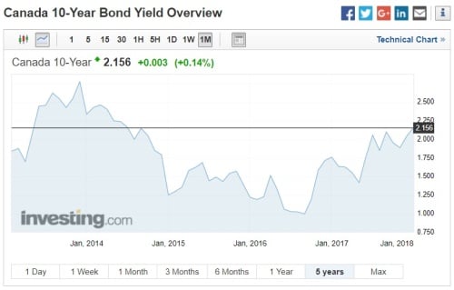 Canada ten-year bond yield