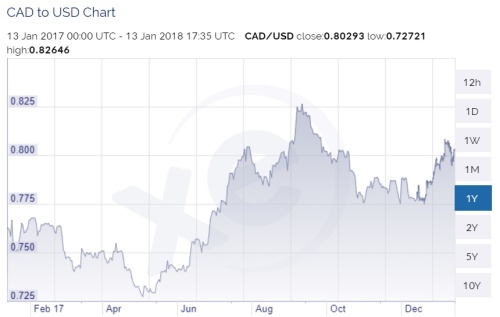 Can dollar vs. US (Jan 13  2018)