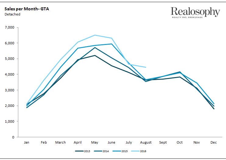 Toronto Real Estate Charts