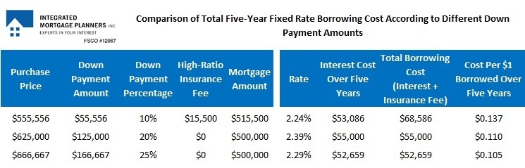 Down payment table #2 aaa