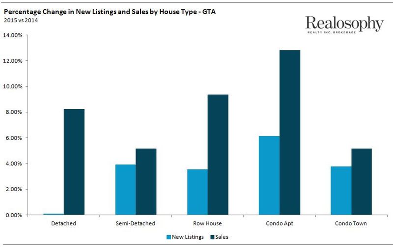 ChngInSalesListings_ByHouseType