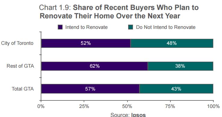 PercentPlanToRenovate