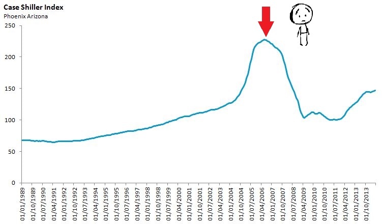 50 Year Real Estate Chart