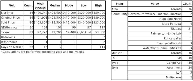 West Core Stats