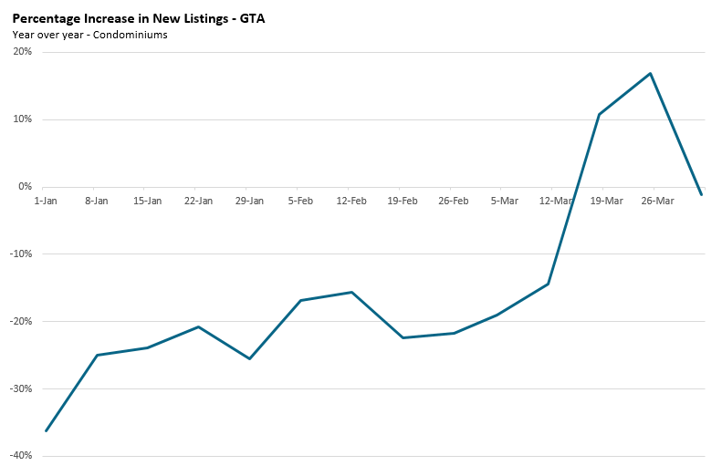 PercentIncrease_NewListings_Condos