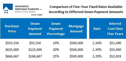 Down payment table #1 aaa